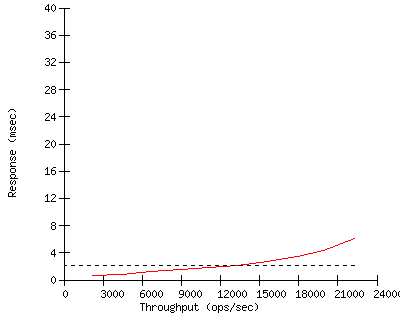 Performance Graph