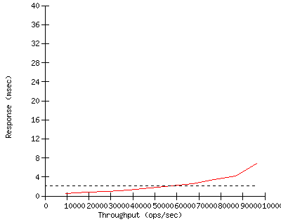Performance Graph