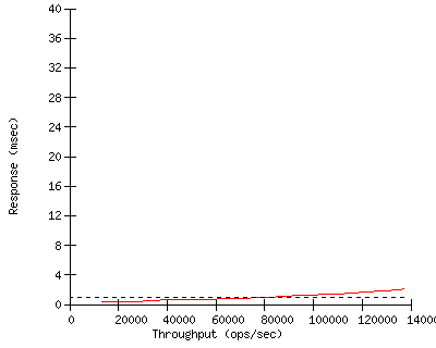 Performance Graph