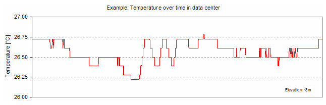 graph - example: temperataure over time in data center