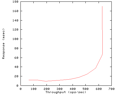 Performance Graph