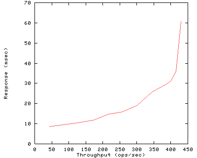 Performance Graph