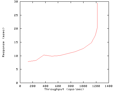 Performance Graph