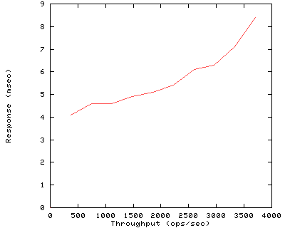 Performance Graph