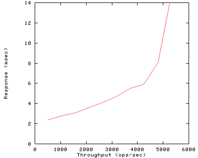 Performance Graph