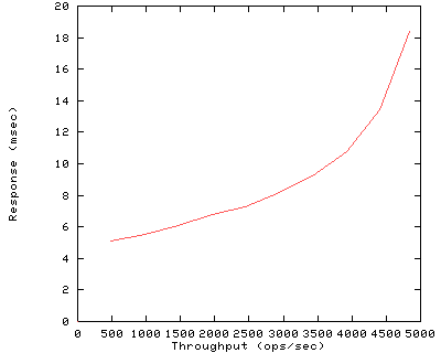 Performance Graph