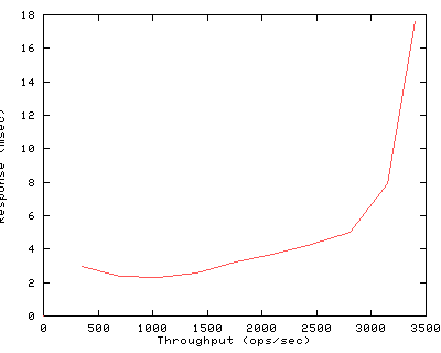 Performance Graph