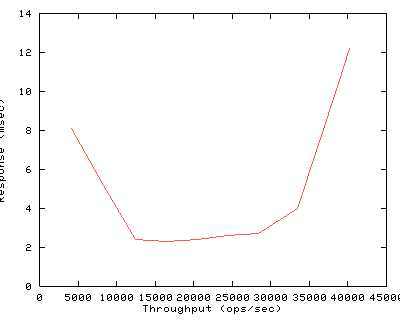 Performance Graph