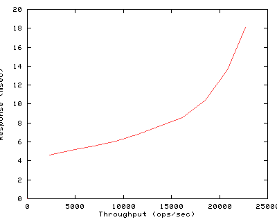 Performance Graph