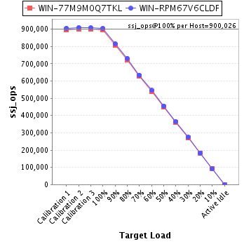 Graph of per-host results