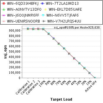 Graph of per-host results