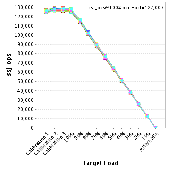 Graph of per-host results