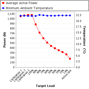 Graph of power and temperature