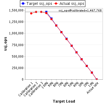 Graph of results