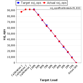 Graph of results