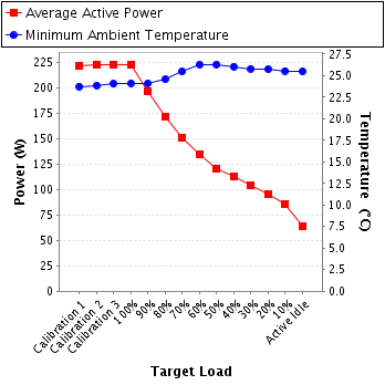 Graph of power and temperature