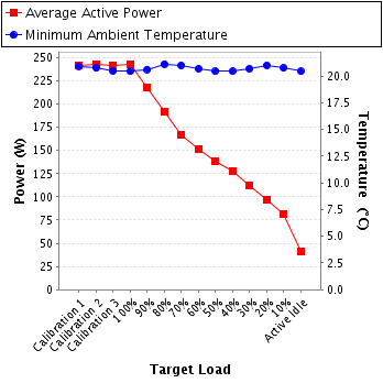 Graph of power and temperature