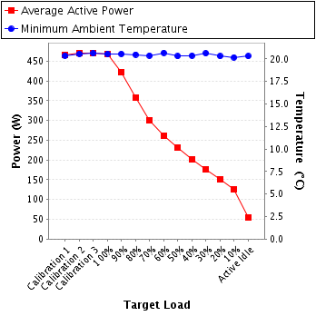 Graph of power and temperature