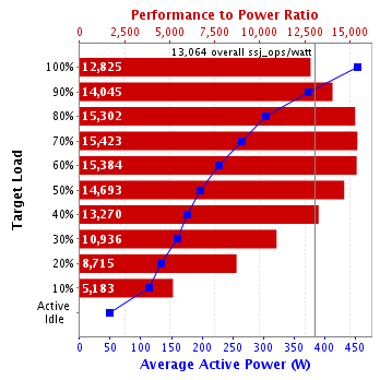 Graph of results