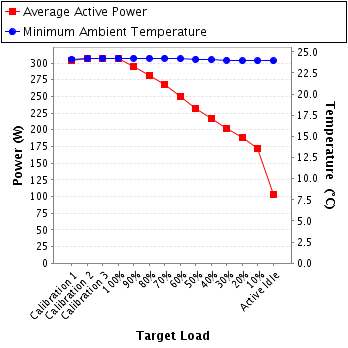 Graph of power and temperature