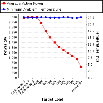 Graph of power and temperature