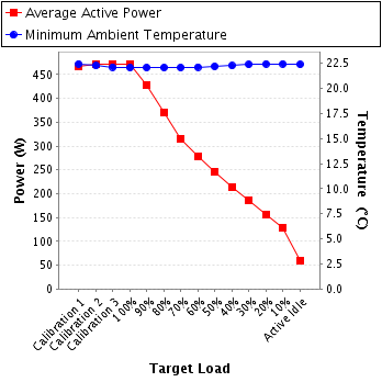 Graph of power and temperature