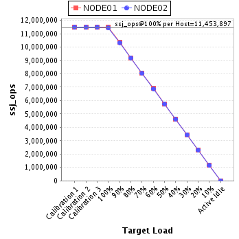 Graph of per-host results