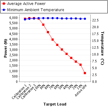 Graph of power and temperature