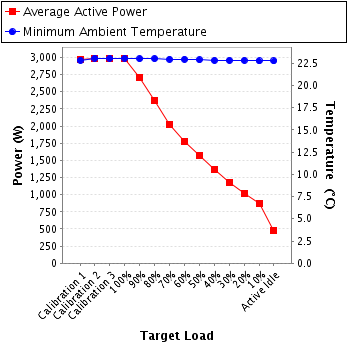 Graph of power and temperature