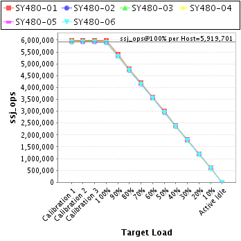 Graph of per-host results