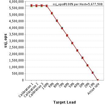 Graph of per-host results