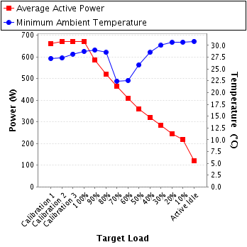 Graph of power and temperature