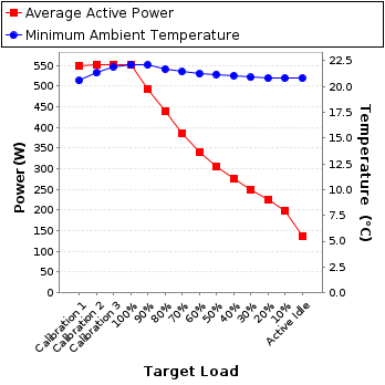 Graph of power and temperature