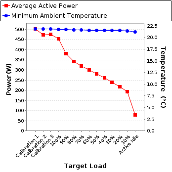 Graph of power and temperature