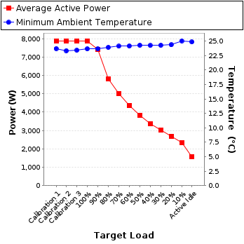 Graph of power and temperature