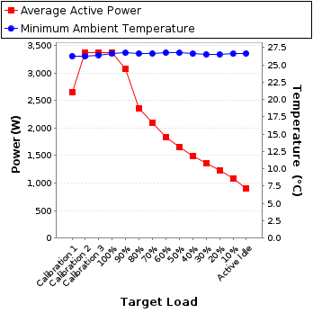 Graph of power and temperature