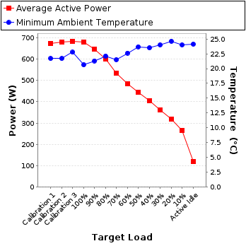 Graph of power and temperature