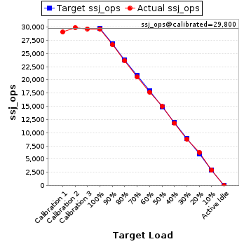 Graph of results