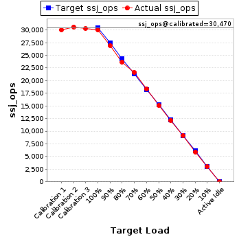 Graph of results