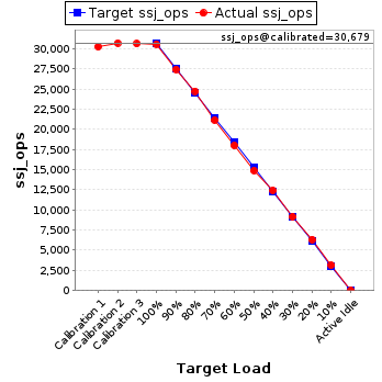 Graph of results