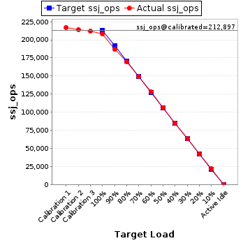 Graph of results