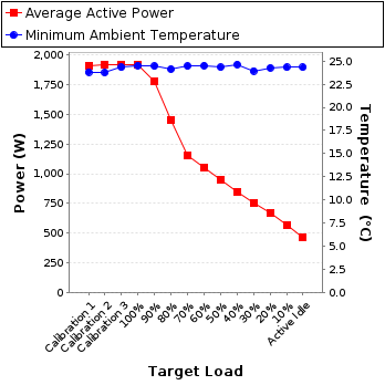 Graph of power and temperature