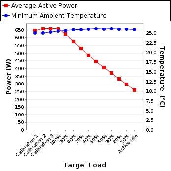 Graph of power and temperature