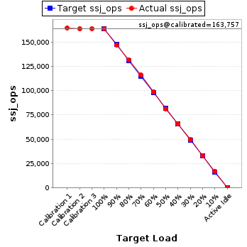 Graph of results