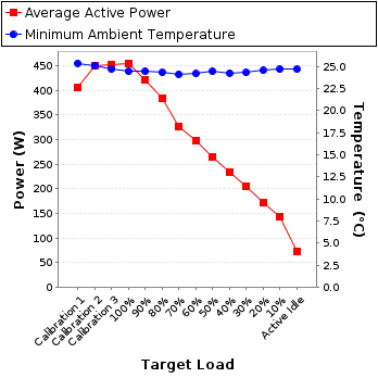 Graph of power and temperature