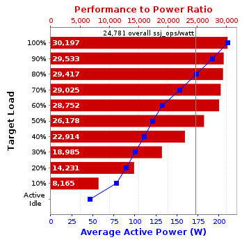 Graph of results