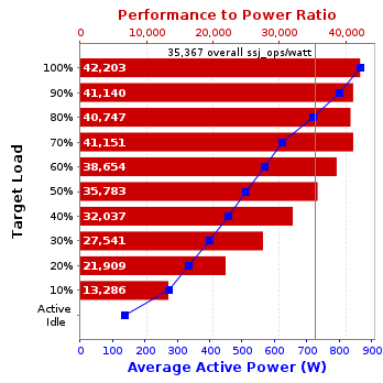 Graph of results