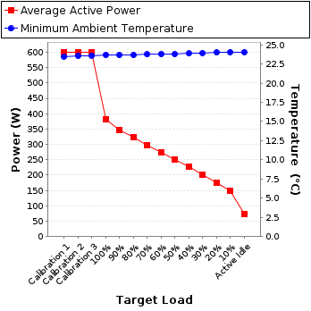 Graph of power and temperature