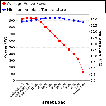 Graph of power and temperature