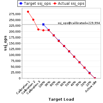 Graph of results